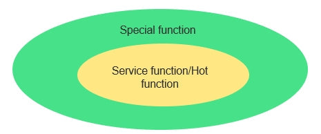 Understanding Service Function, Hot Function, and Special Functions in Vehicle Diagnostics - Autel